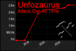 Total Graph of Unfozaurus