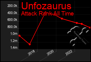 Total Graph of Unfozaurus