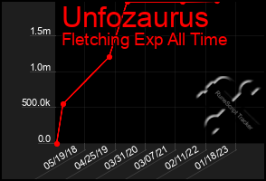 Total Graph of Unfozaurus