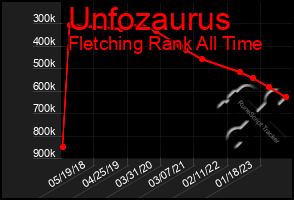 Total Graph of Unfozaurus