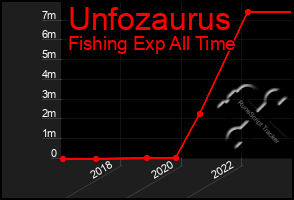 Total Graph of Unfozaurus