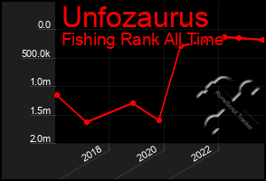 Total Graph of Unfozaurus