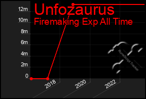 Total Graph of Unfozaurus