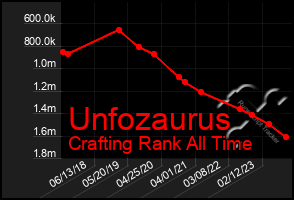 Total Graph of Unfozaurus