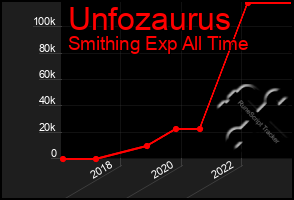 Total Graph of Unfozaurus