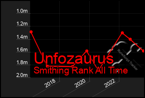 Total Graph of Unfozaurus