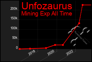 Total Graph of Unfozaurus