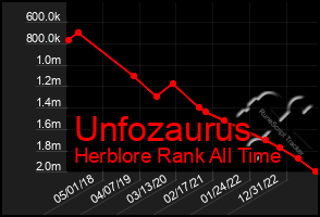 Total Graph of Unfozaurus