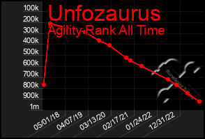 Total Graph of Unfozaurus