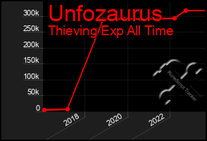 Total Graph of Unfozaurus