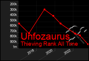 Total Graph of Unfozaurus