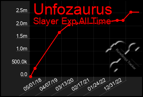 Total Graph of Unfozaurus