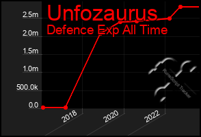 Total Graph of Unfozaurus