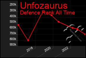 Total Graph of Unfozaurus