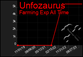 Total Graph of Unfozaurus