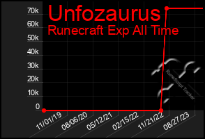 Total Graph of Unfozaurus