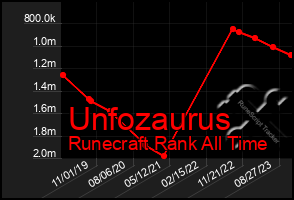 Total Graph of Unfozaurus