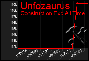 Total Graph of Unfozaurus