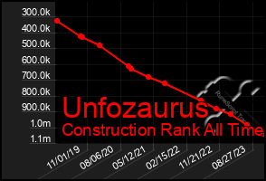 Total Graph of Unfozaurus