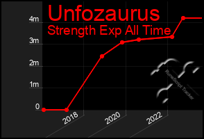 Total Graph of Unfozaurus