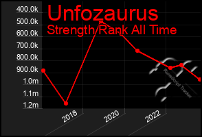 Total Graph of Unfozaurus