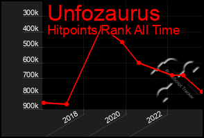 Total Graph of Unfozaurus