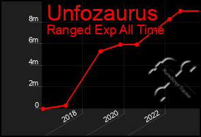 Total Graph of Unfozaurus