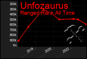 Total Graph of Unfozaurus