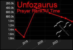 Total Graph of Unfozaurus