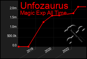 Total Graph of Unfozaurus