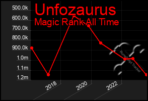 Total Graph of Unfozaurus