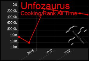 Total Graph of Unfozaurus