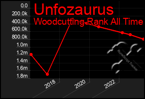 Total Graph of Unfozaurus