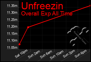 Total Graph of Unfreezin