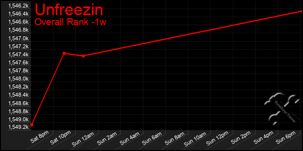 1 Week Graph of Unfreezin