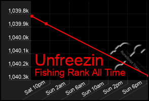 Total Graph of Unfreezin