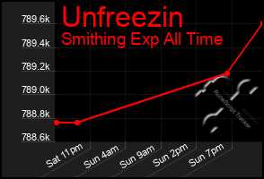 Total Graph of Unfreezin