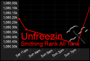 Total Graph of Unfreezin