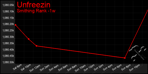 Last 7 Days Graph of Unfreezin