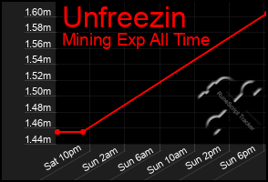 Total Graph of Unfreezin