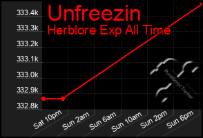 Total Graph of Unfreezin