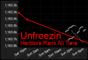 Total Graph of Unfreezin