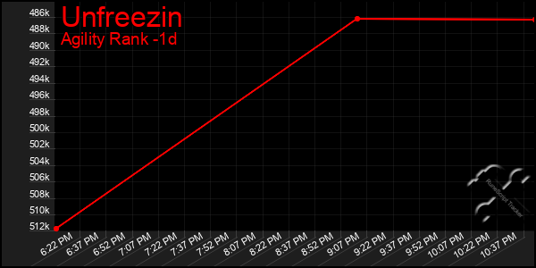 Last 24 Hours Graph of Unfreezin