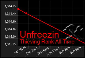 Total Graph of Unfreezin