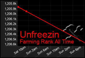 Total Graph of Unfreezin