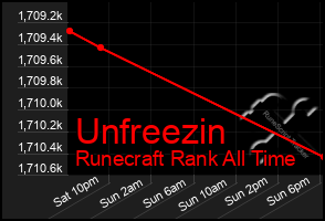 Total Graph of Unfreezin