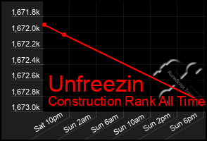 Total Graph of Unfreezin