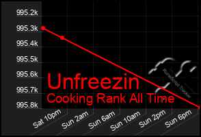 Total Graph of Unfreezin
