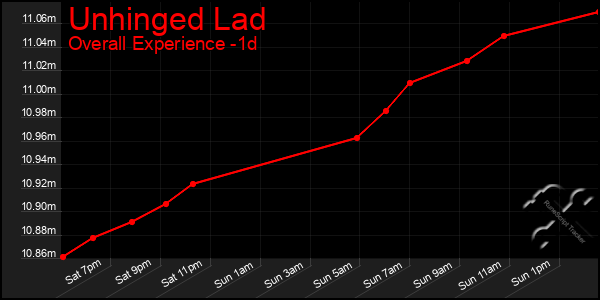 Last 24 Hours Graph of Unhinged Lad
