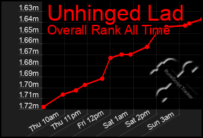 Total Graph of Unhinged Lad